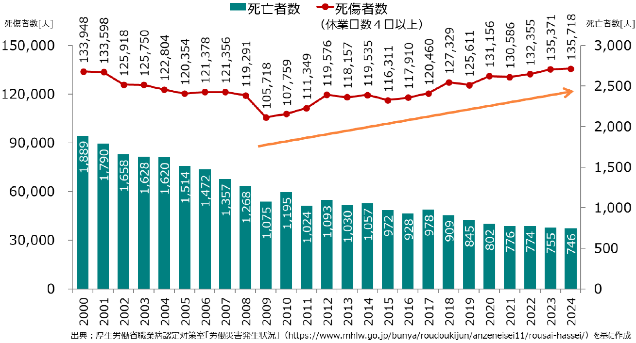 日本の労働災害の現状