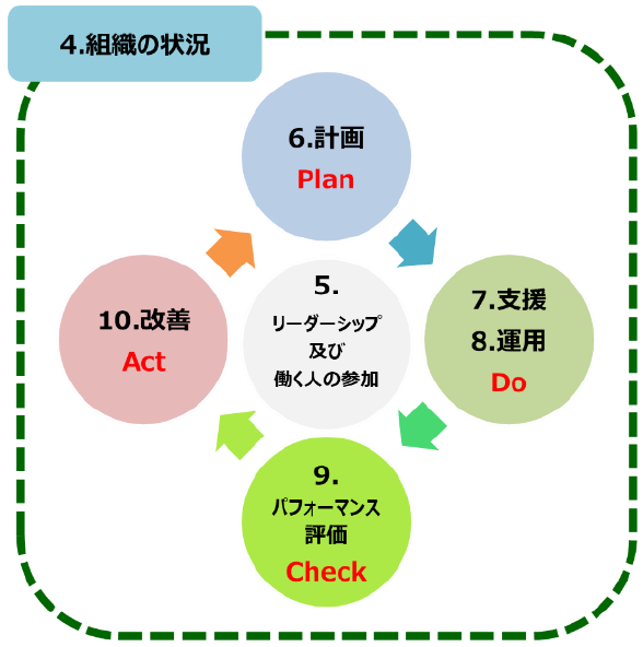 図　ISO45001構成図