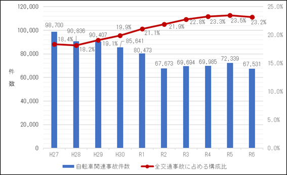 図1-1 自転車関連事故件数及び全交通事故に占める構成比の推移