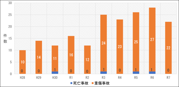 図2-2 携帯電話等を使用していた自転車事故が関係する死亡・重傷事故件数の推移（第1・第2当事者）