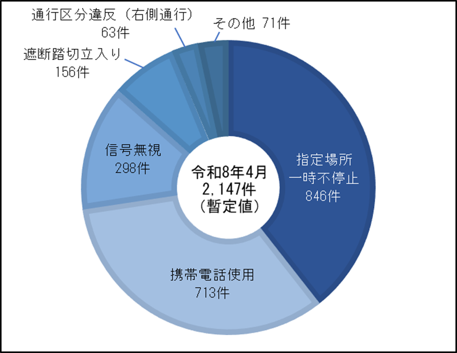 図2-3 青切符が交付された自転車の違反件数（令和8年4月）