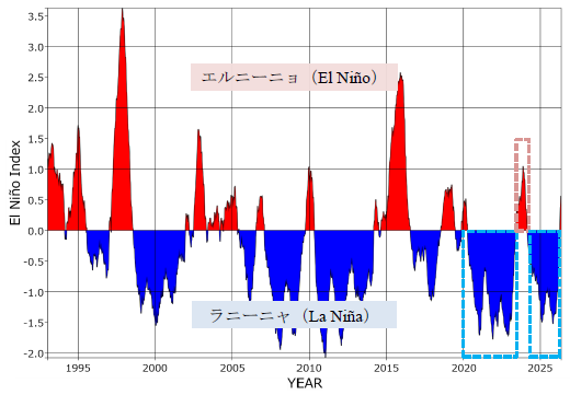 NASAによる1993年から現在までのENSO指数