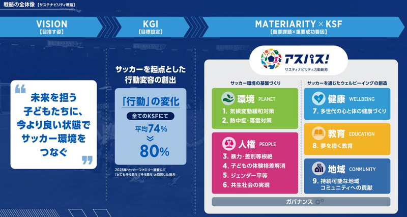 図表1 日本サッカー協会サステナビリティ戦略