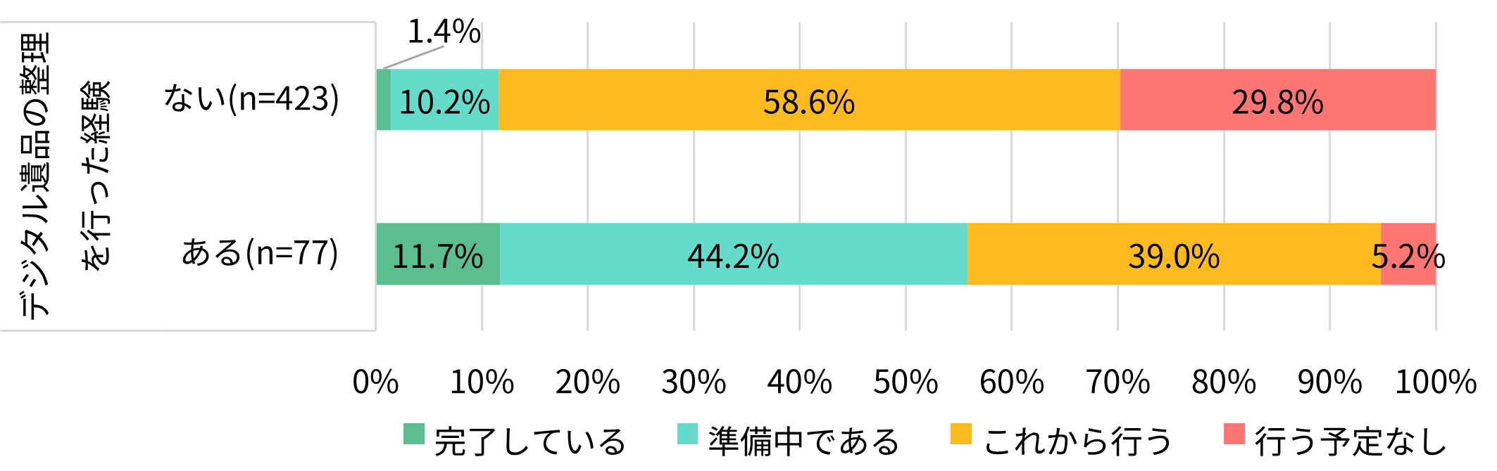 現在、あなたが亡くなった後のデジタル遺品の整理の準備をしていますか(デジタル遺品の整理経験別)