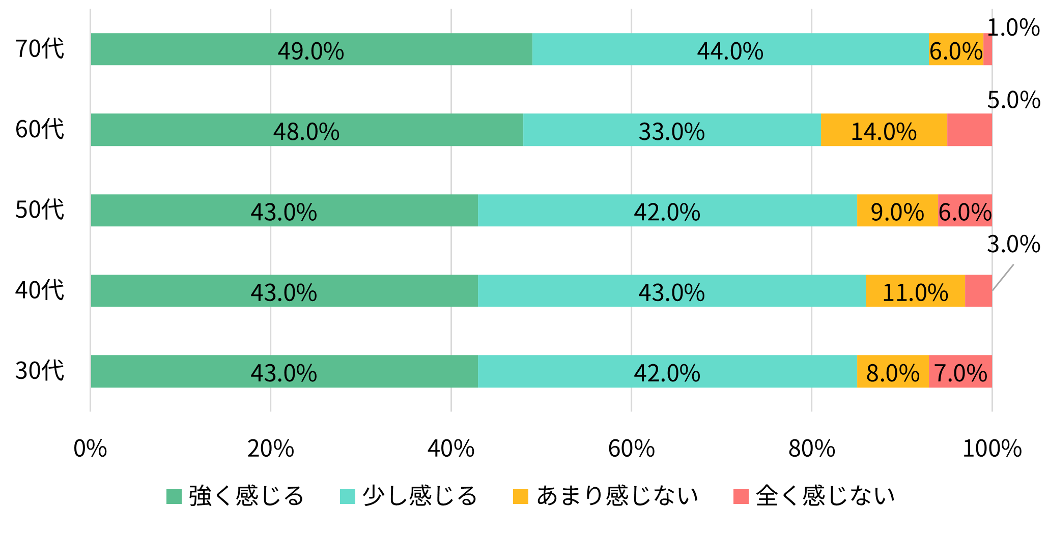あなたは万が一の時に、遺族がデジタル遺品の整理に困らないように準備しておく必要性を感じますか(年代別)