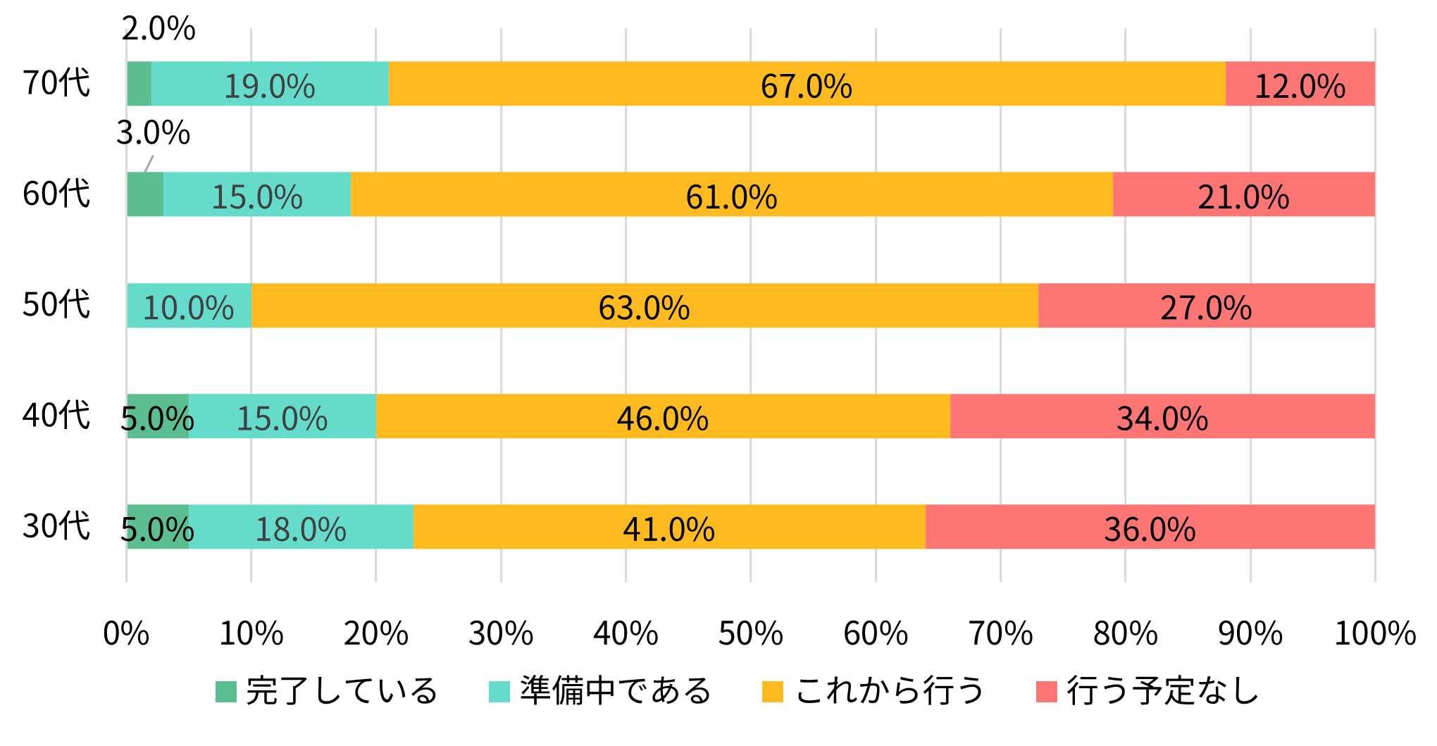 現在、あなたが亡くなった後のデジタル遺品整理のための準備をしていますか(年代別)