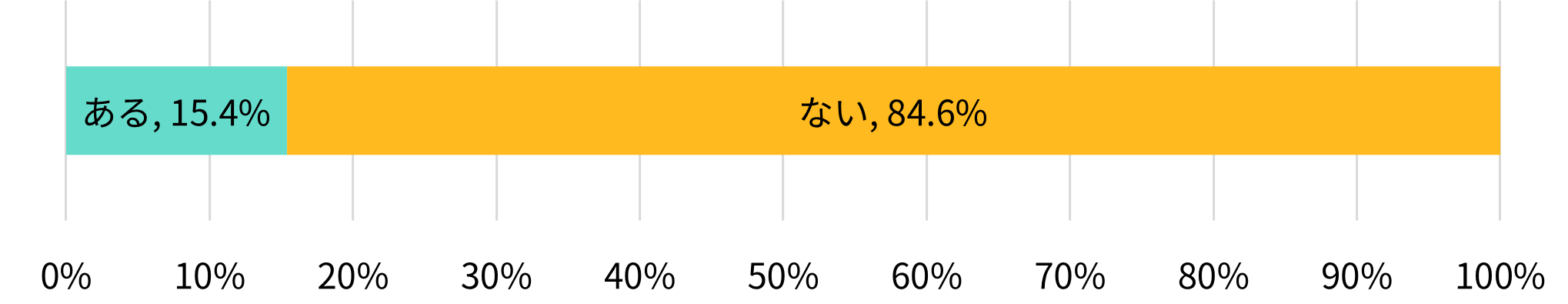 あなたは、過去にご家族が残したデジタル遺品の整理を行ったことがありますか