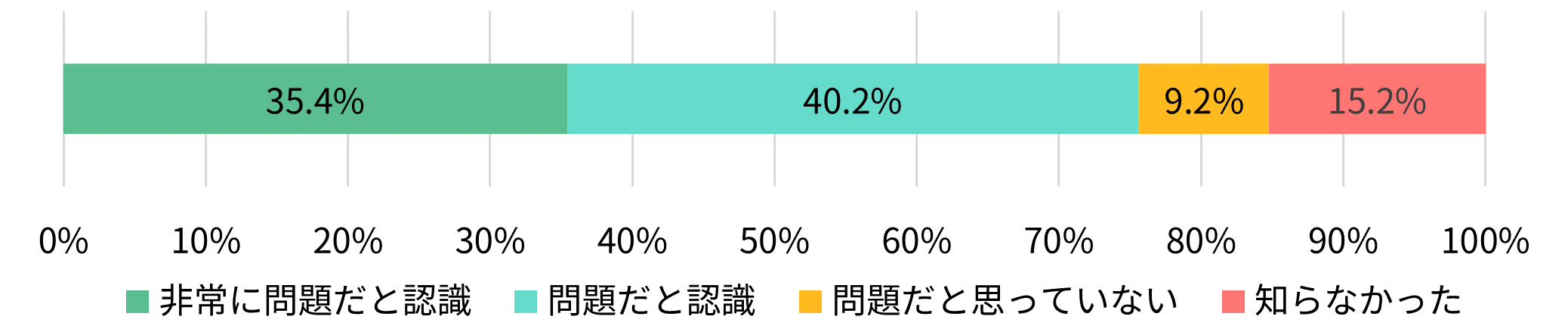 故人のメールやSNSアカウントが放置されることで、アカウントのなりすましや個人情報の流出の可能性があることについて認識していますか