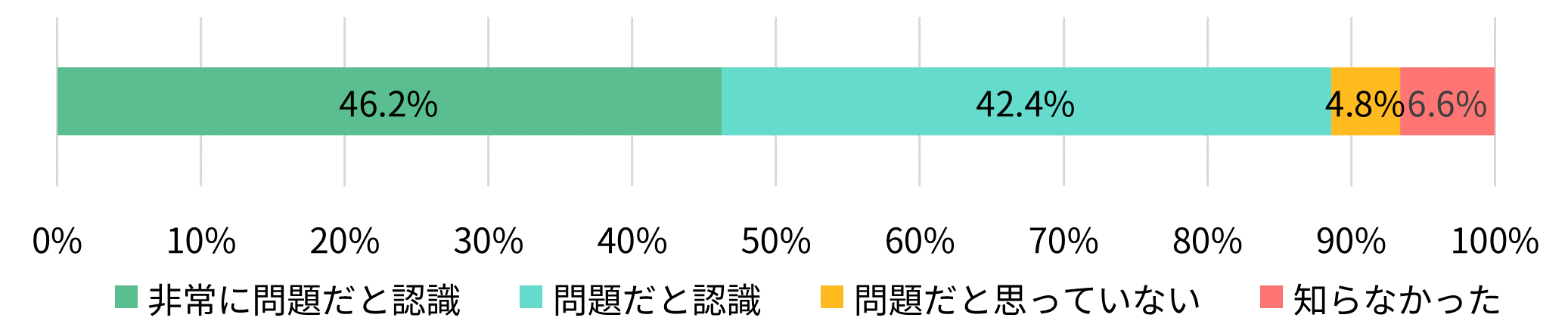 故人のサブスクリプションのアカウントを放置することで自動引き落としが継続する
可能性があることについて、認識していますか