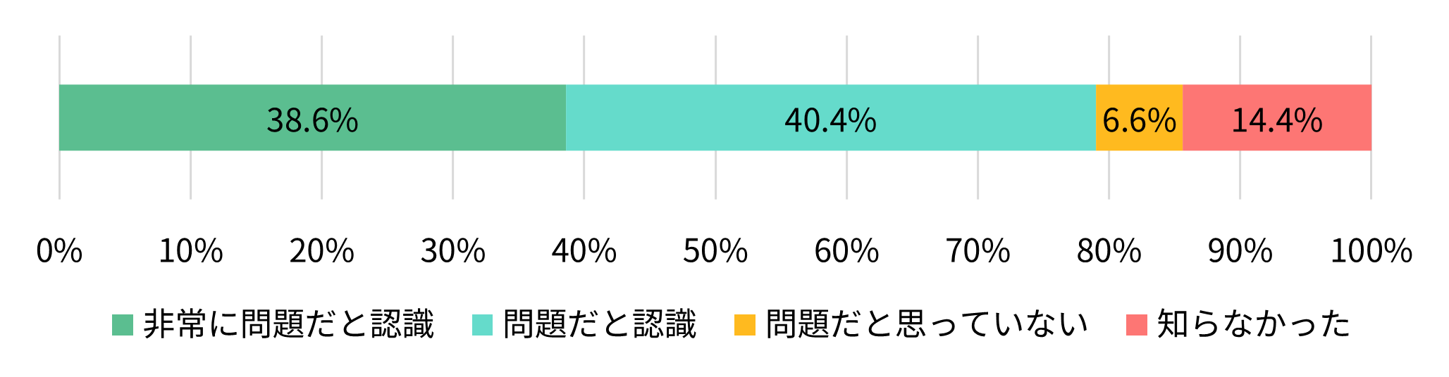故人のネット証券・FX口座を放置すると遺族が相続の問題に巻き込まれる
可能性があることについて認識していますか
