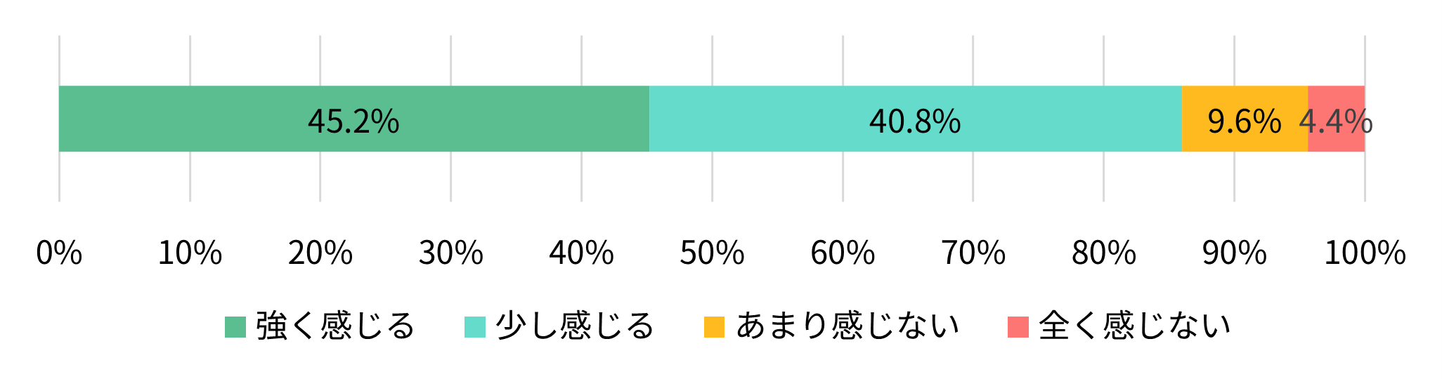 あなたは万が一の時に、遺族がデジタル遺品の整理に困らないように準備しておく必要性を感じますか