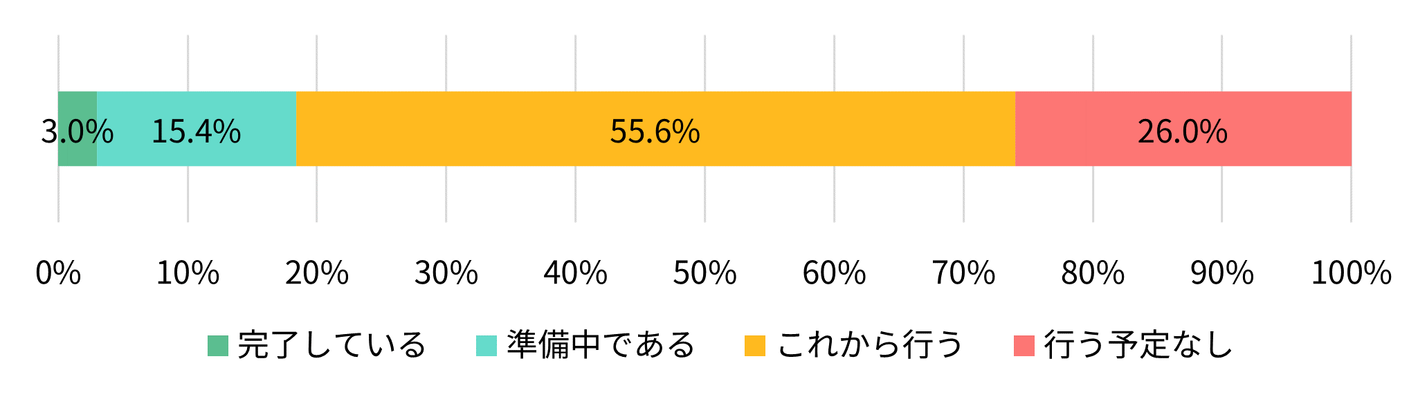 現在、あなたが亡くなった後のデジタル遺品の整理の準備をしていますか