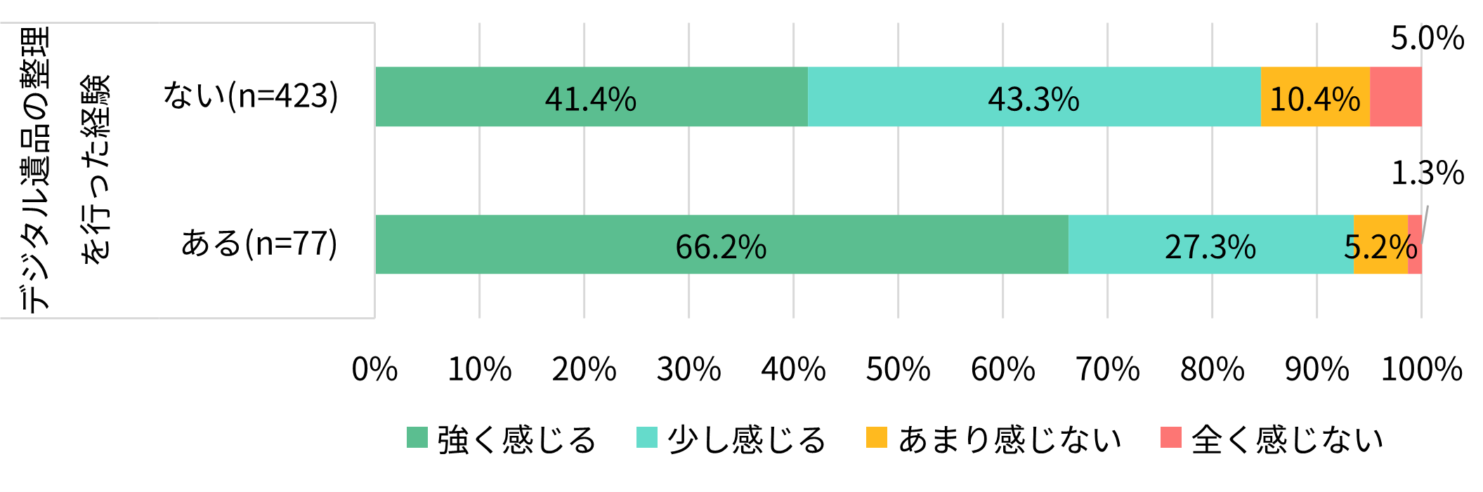 あなたは万が一の時に、遺族がデジタル遺品の整理に困らないように準備しておく必要性を感じますか(デジタル遺品の整理経験別)