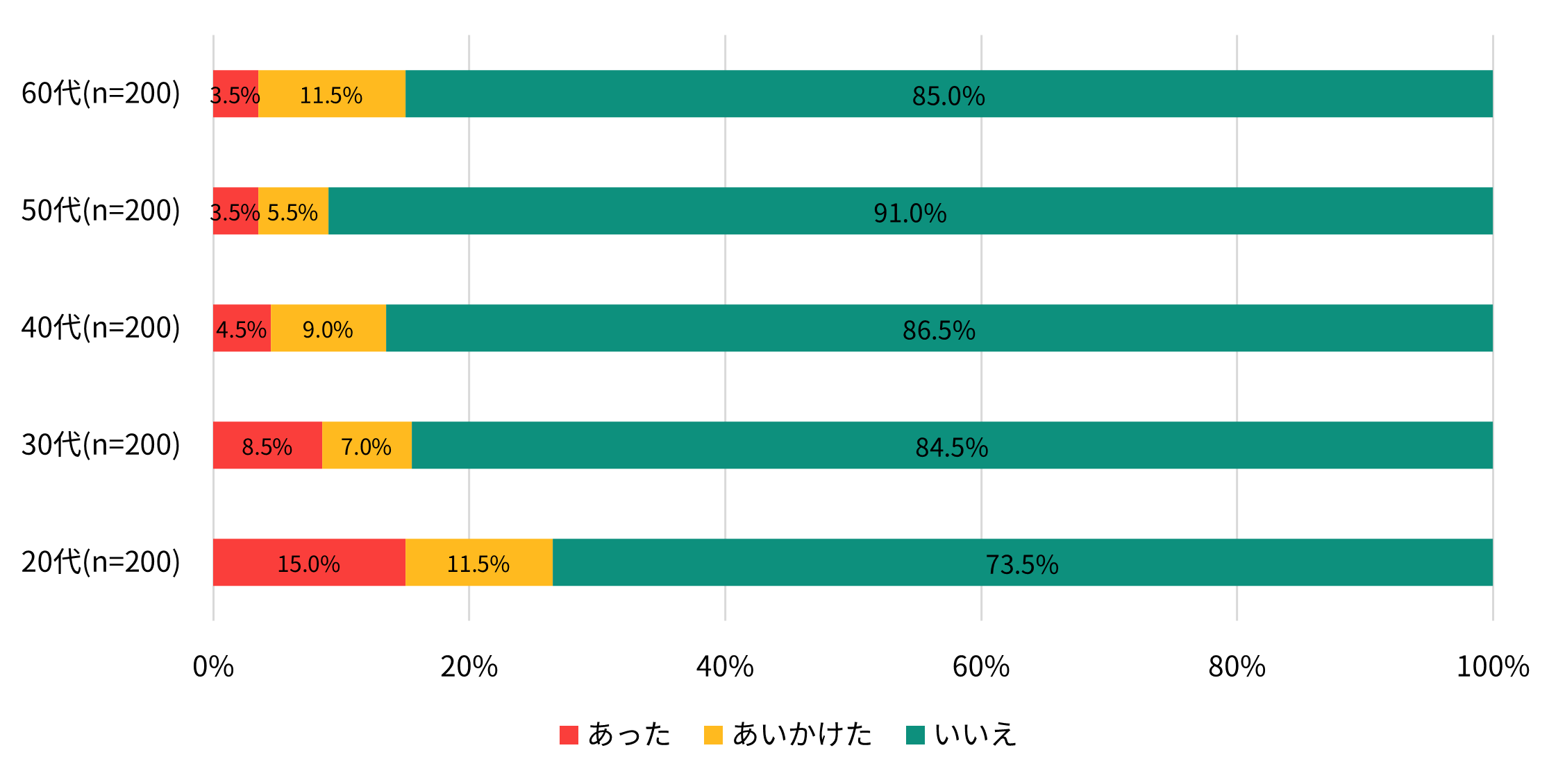 あなたは今まで、フィッシング詐欺と思われるSMS(ショートメッセージ)の被害にあったことがありますか。(年代別)
