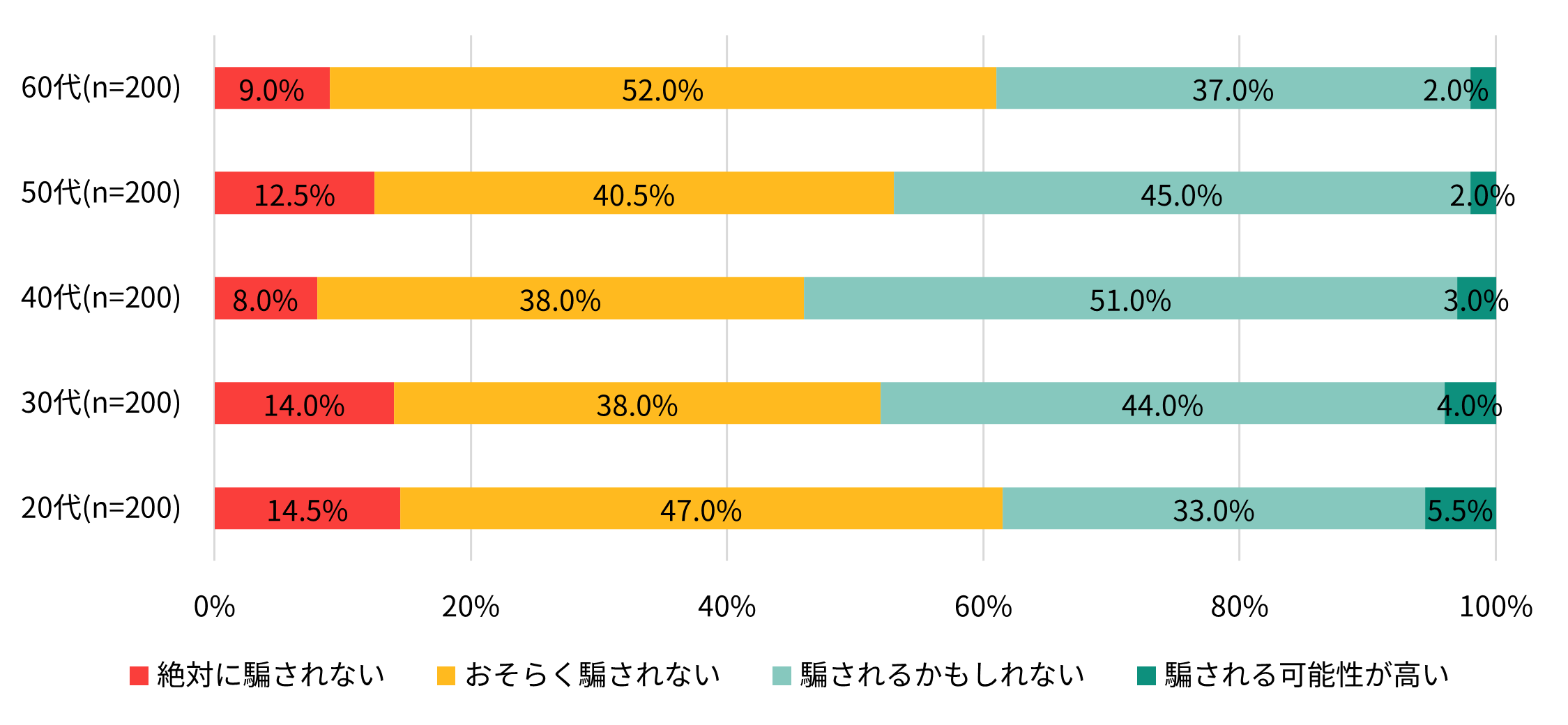 あなたご自身は、詐欺には騙されないと思っていますか。(年代別、全回答者)