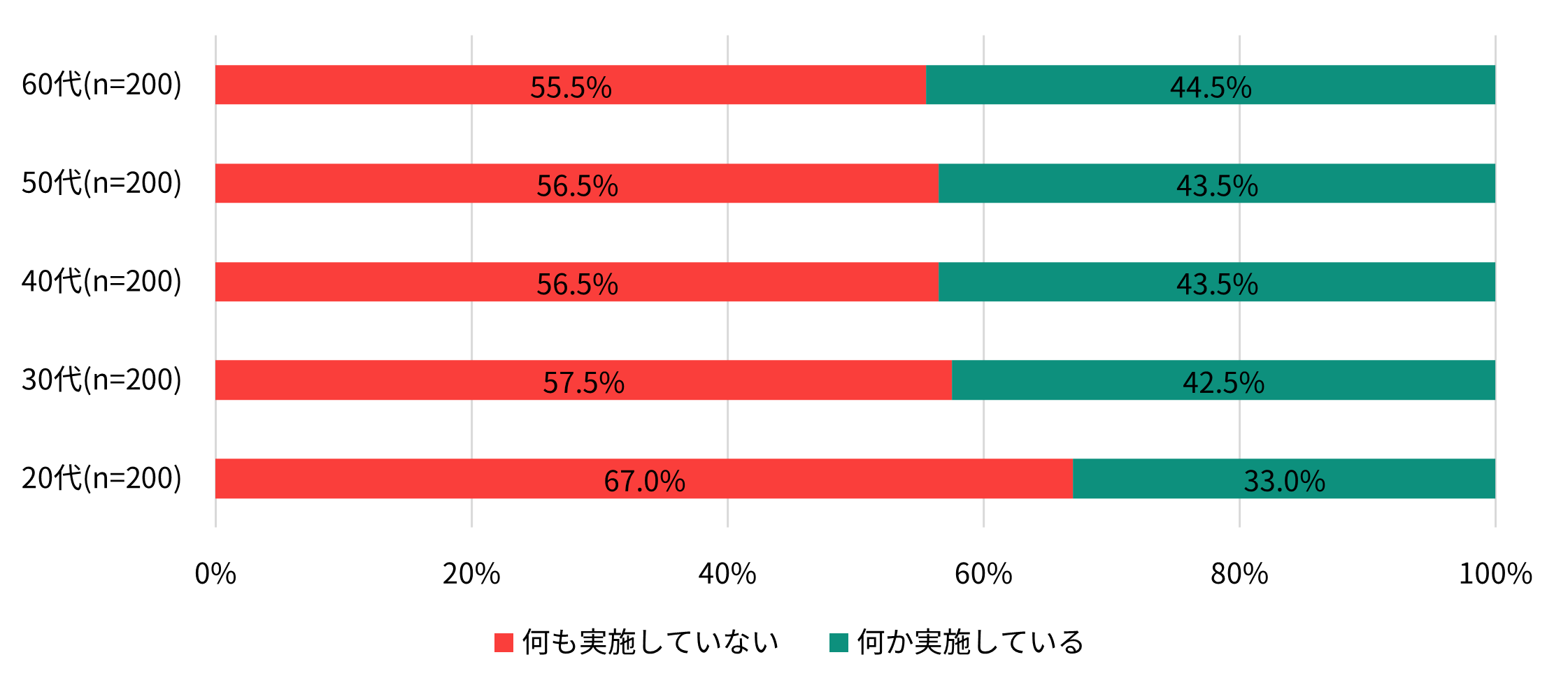 この1年間で、怪しいフィッシング詐欺に関する対策を何か実施しましたか。(年代別)