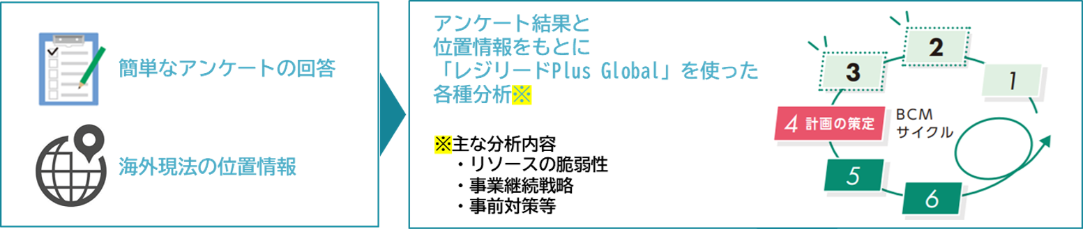 「レジリードPlus Global」を活用した海外現地法人BCM自走化ワークショップ向け教材(イメージ)
