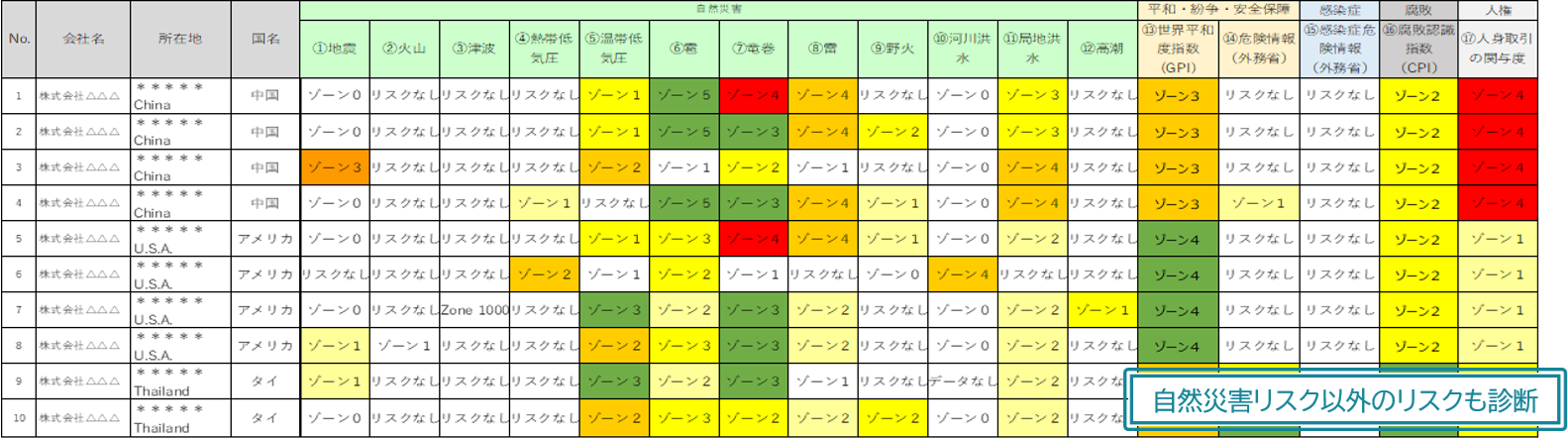 「海外拠点リスク診断」のアウトプット(イメージ)
