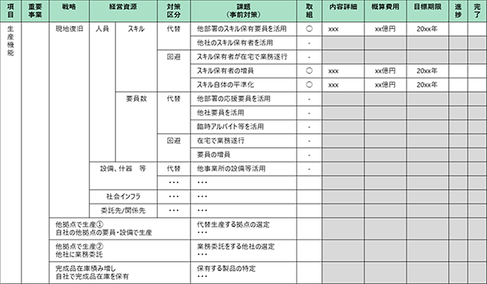 必要な経営資源と想定される事前対策の実装計画