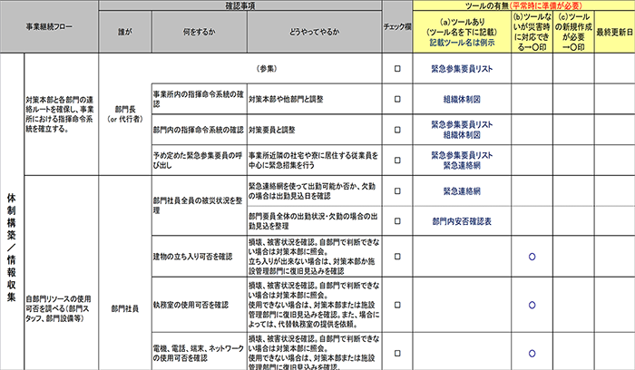 重要業務遂行部門における緊急時対応手順