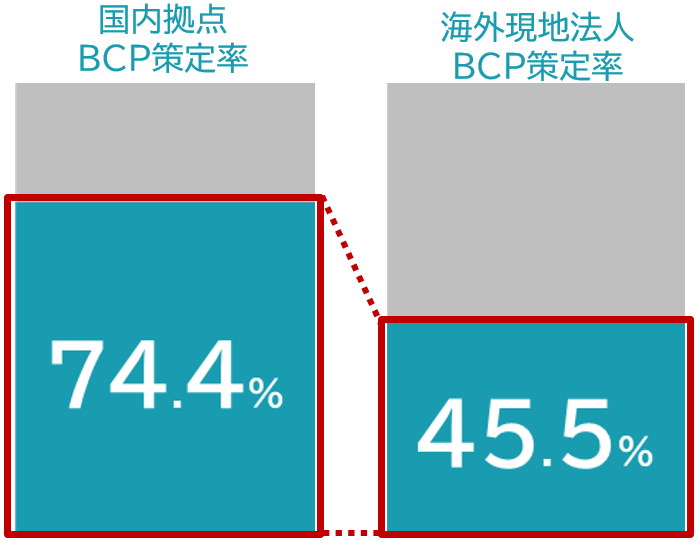 当社調査による海外現法BCMの実態