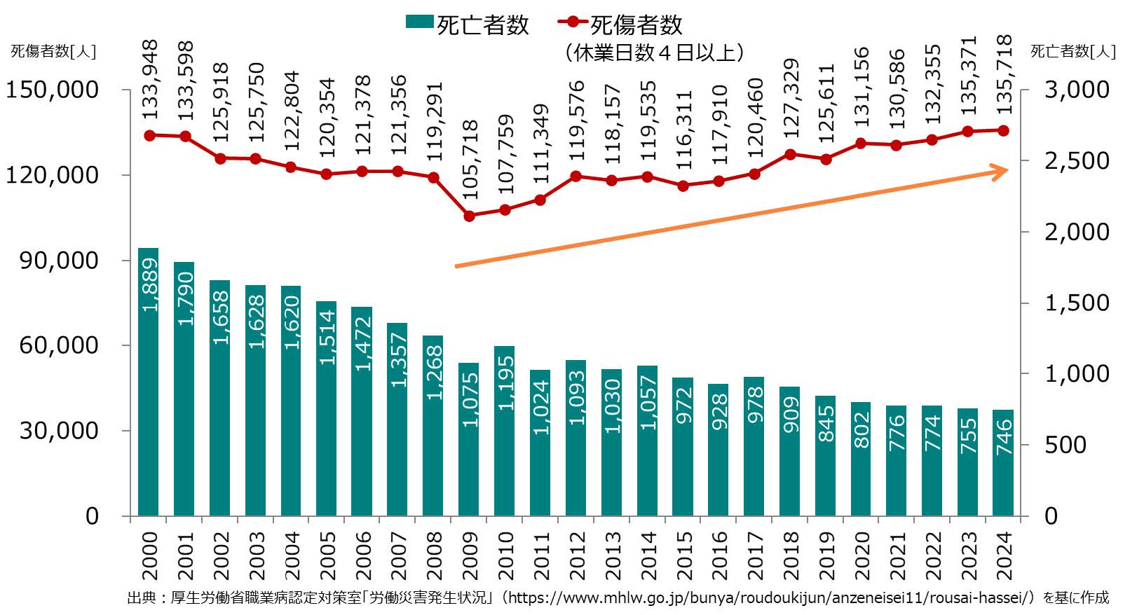 労働災害の発生状況