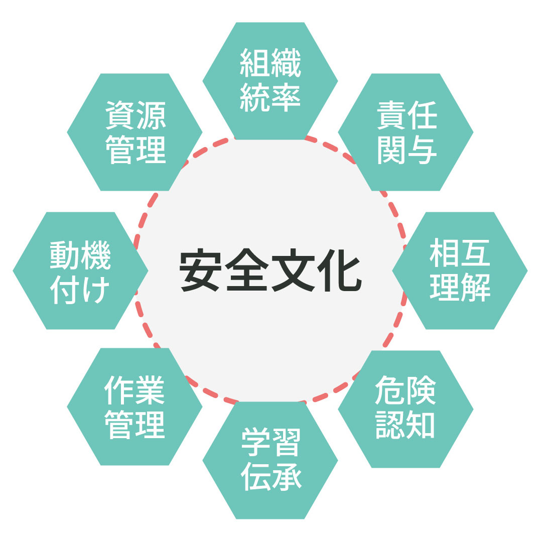 安全文化の8軸