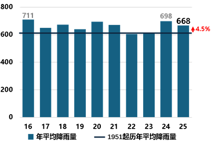 2016～2025年 全国平均降水量の推移（mm）