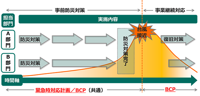 BCPと緊急時対応計画の連携イメージ