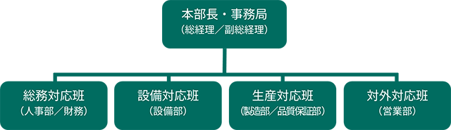 災害時対応体制の構築例
