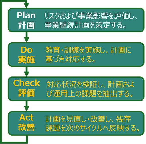 PDCAサイクル