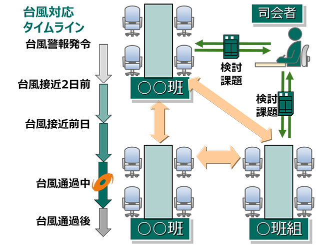 BCP机上演習イメージ