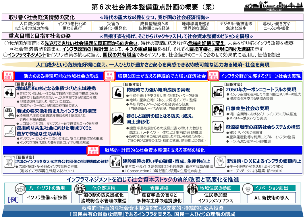 第６次社会資本整備重点計画の概要