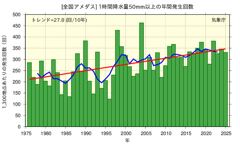 ［全国アメダス］１時間降水量50mm以上の年間発生回数