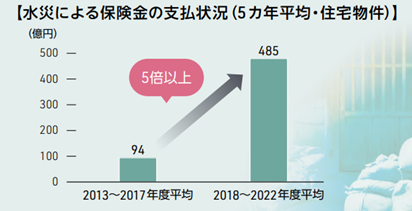 水災による保険金の支払い状況（5ヵ年平均・住宅物件）