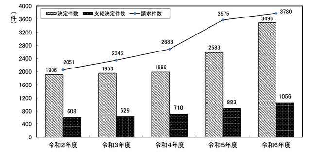 業務災害に係る精神障害の請求、決定及び支給決定件数の推移