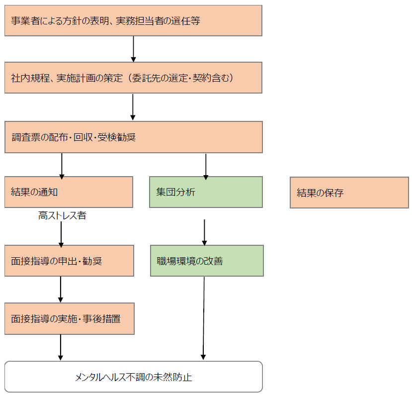小規模事業場におけるストレスチェックの流れ