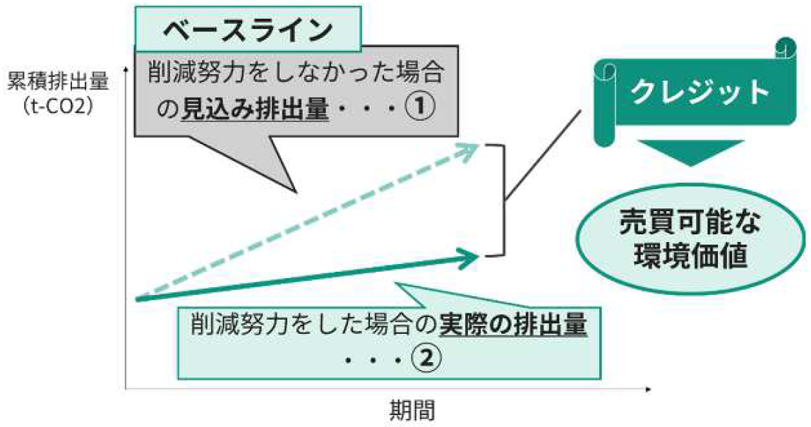 【図表1】カーボンクレジットの考え方