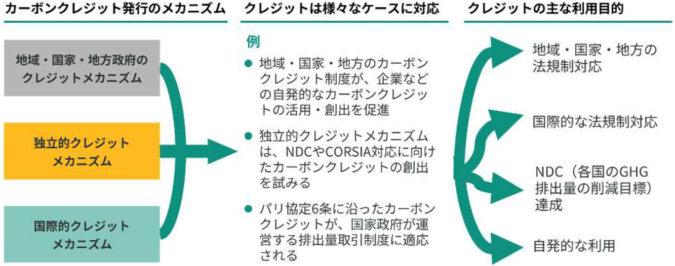 【図表1】カーボンクレジットの考え方