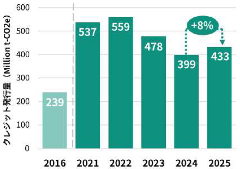 【図表4】発行量の推移（2021～2025 年）