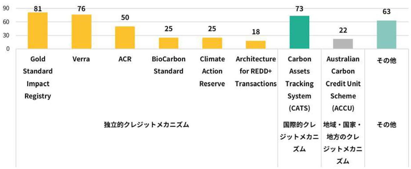 【図表5】発行メカニズム別クレジット発行量（2025 年、単位：Million t-CO2e）