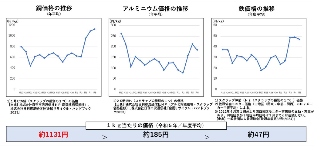 金属スクラップの価格の推移
