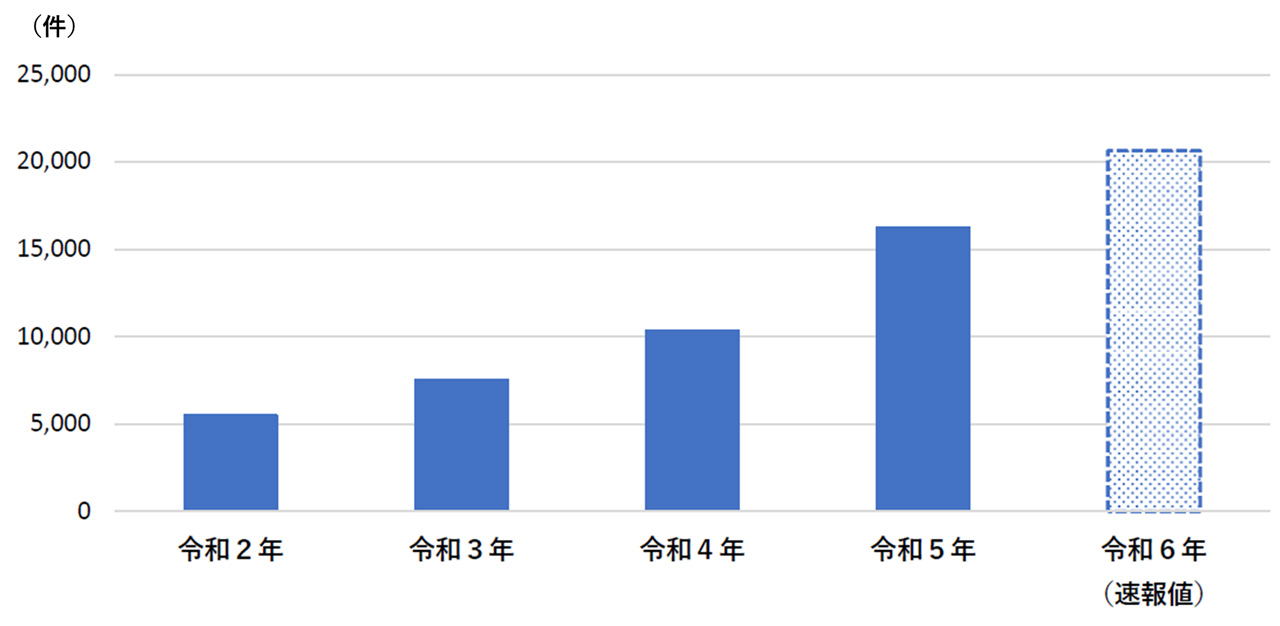 金属盗認知件数の推移