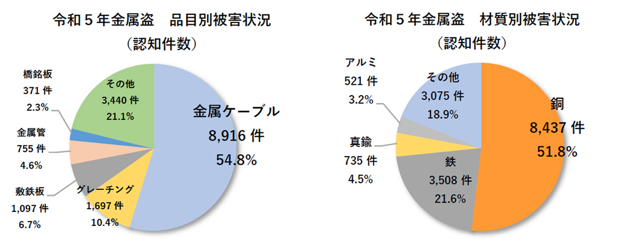 品目別・材質別の被害状況