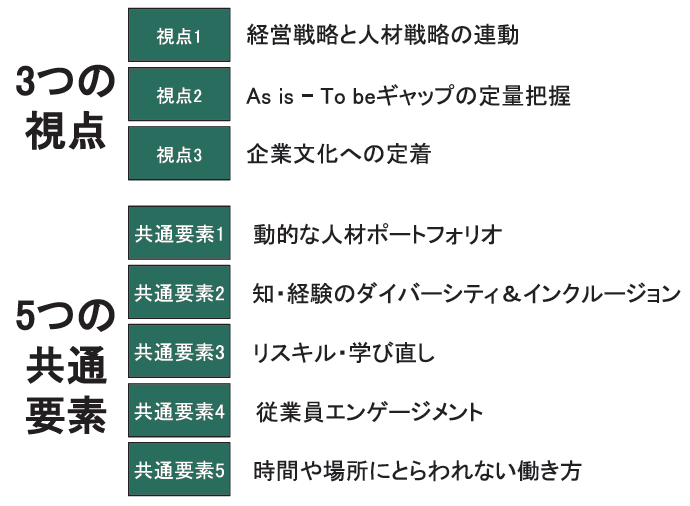 【図1】「人材版伊藤レポート」で挙げられている、3つの視点と5つの共通要素
