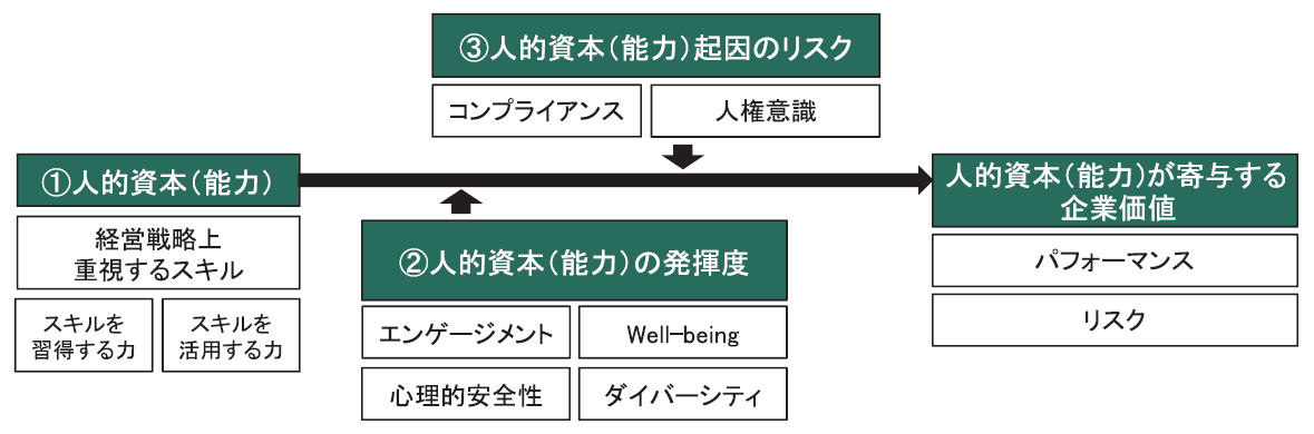 【図2】人的資本が企業価値に与える影響についての概念図
