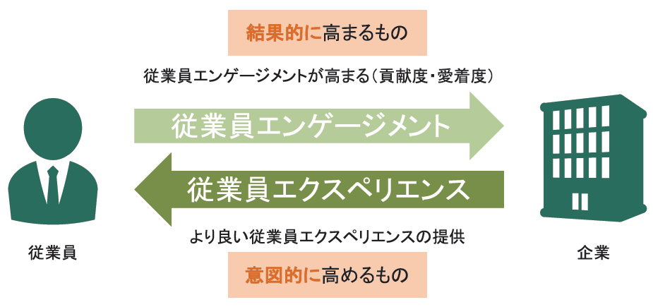 【図4】企業と従業員の関係性
