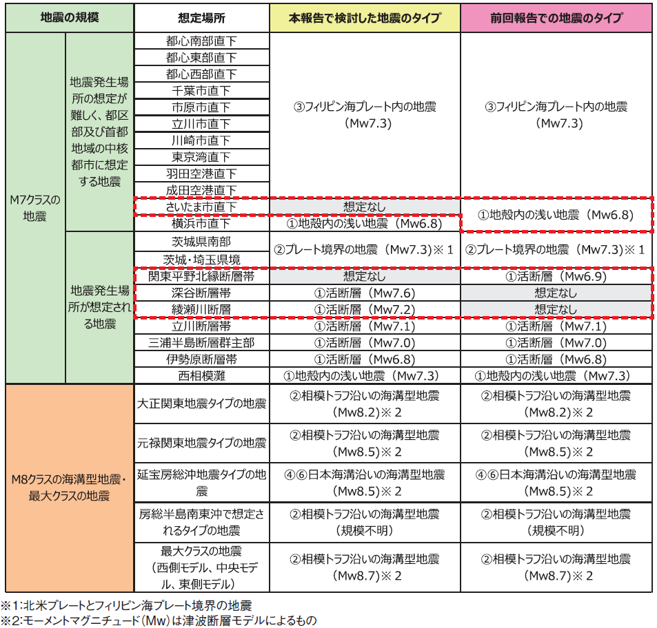 【図1】被害想定で検討対象とされた地震