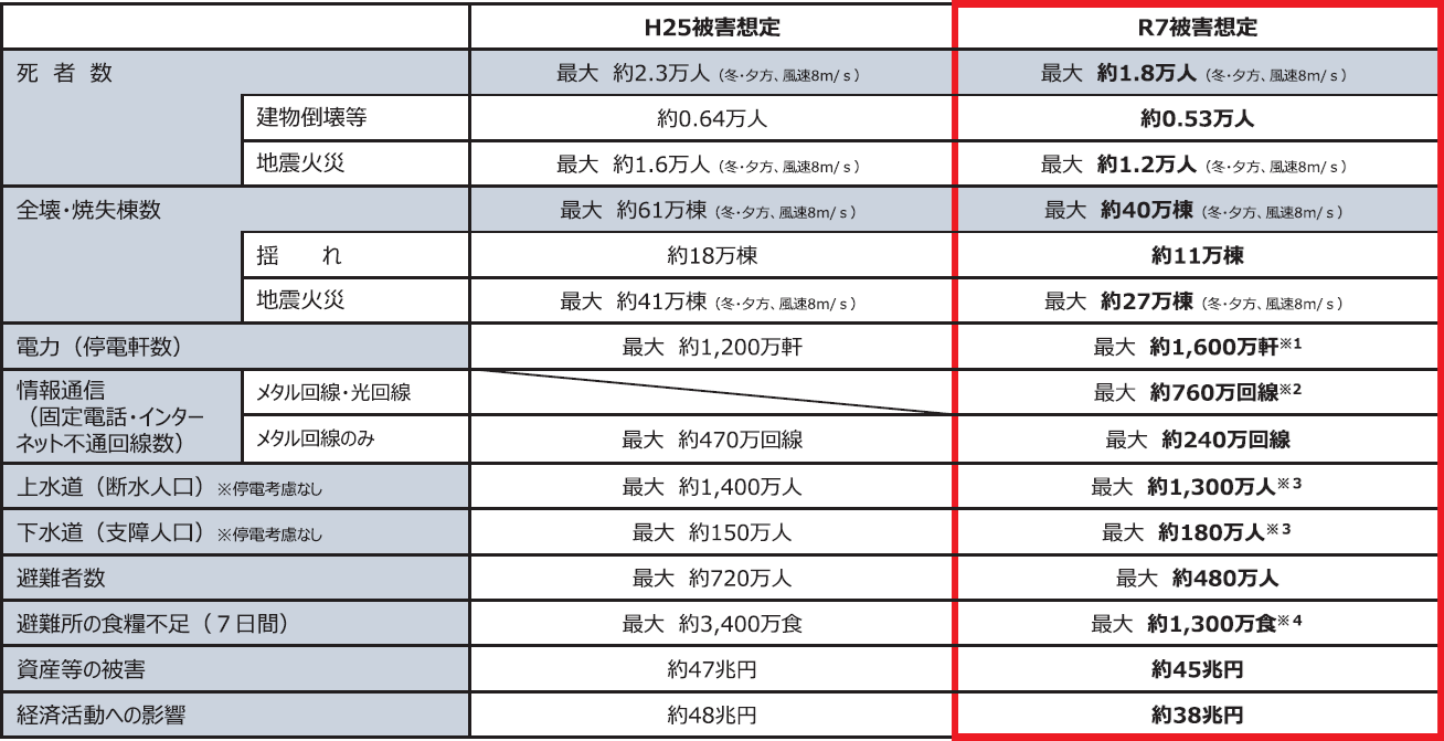 【図7】都心南部直下地震の被害想定
