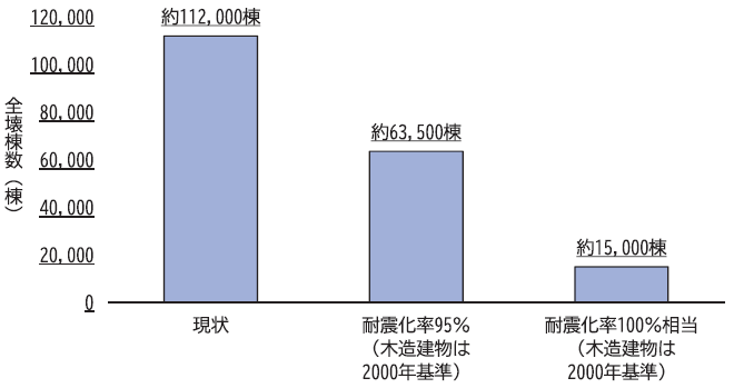 建物の耐震化率